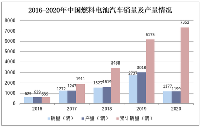 2021-2026年中国燃料电池汽车行业投资分析及发展战略咨询报告（兼论燃料电池销售市场前景）