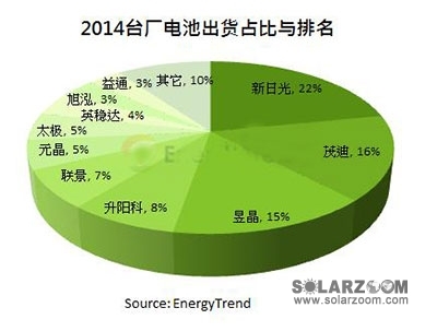 2014年台湾电池厂发货量突破10GW大关 再创新高 - SOLARZOOM光伏太阳能网