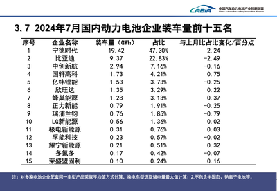 前7月我国新能源车销售593.4万辆 动力电池装车量244.9GWh 电池销售数据亮眼